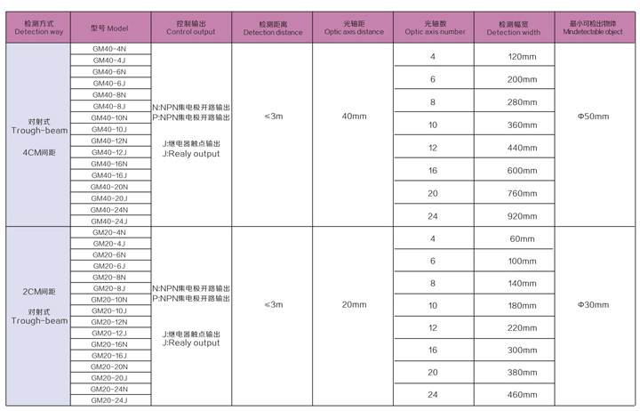 Detection way,Model,Control output,Detection distance,Optic axis dstance,Optic axis number,Detection width,Mindetectable object
