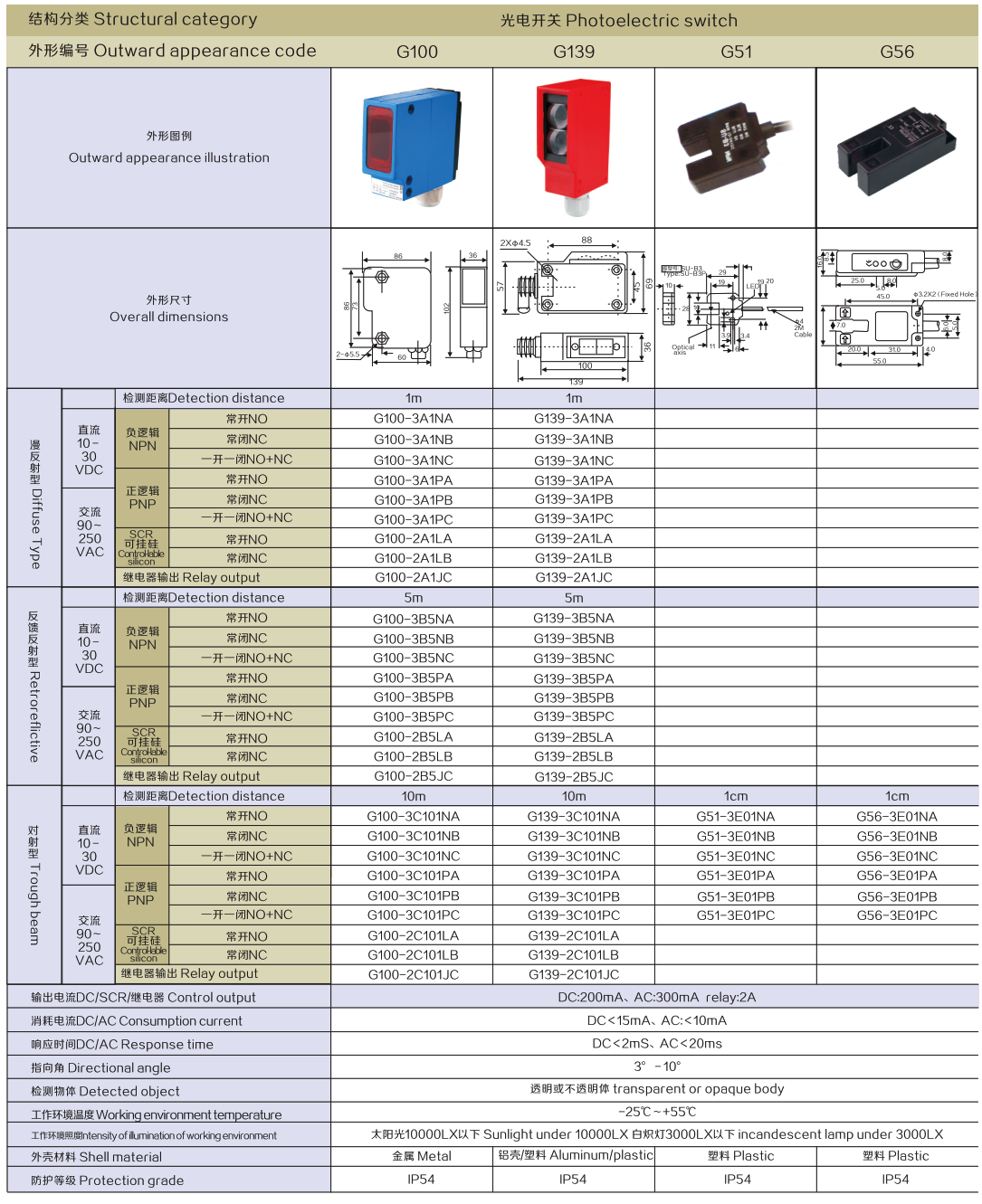 Structural category,Photoelectric switch,Outward appearance code