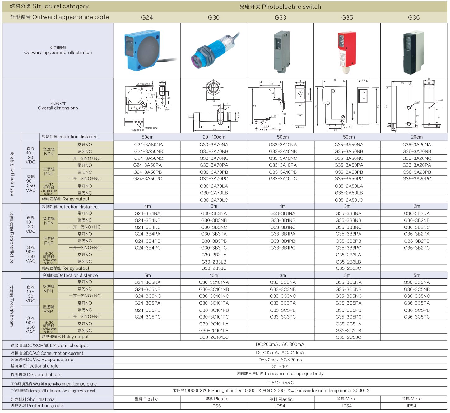 Structural category,Photoelectric switch,Outward appearance code