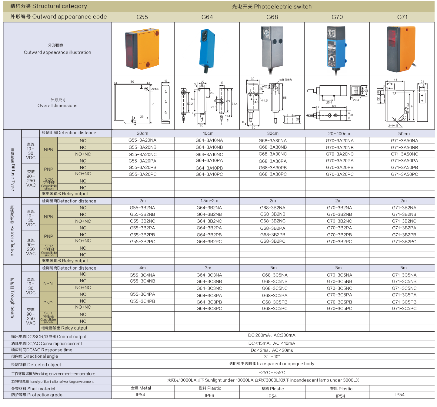 Structural category,Photoelectric switch,Outward appearance code