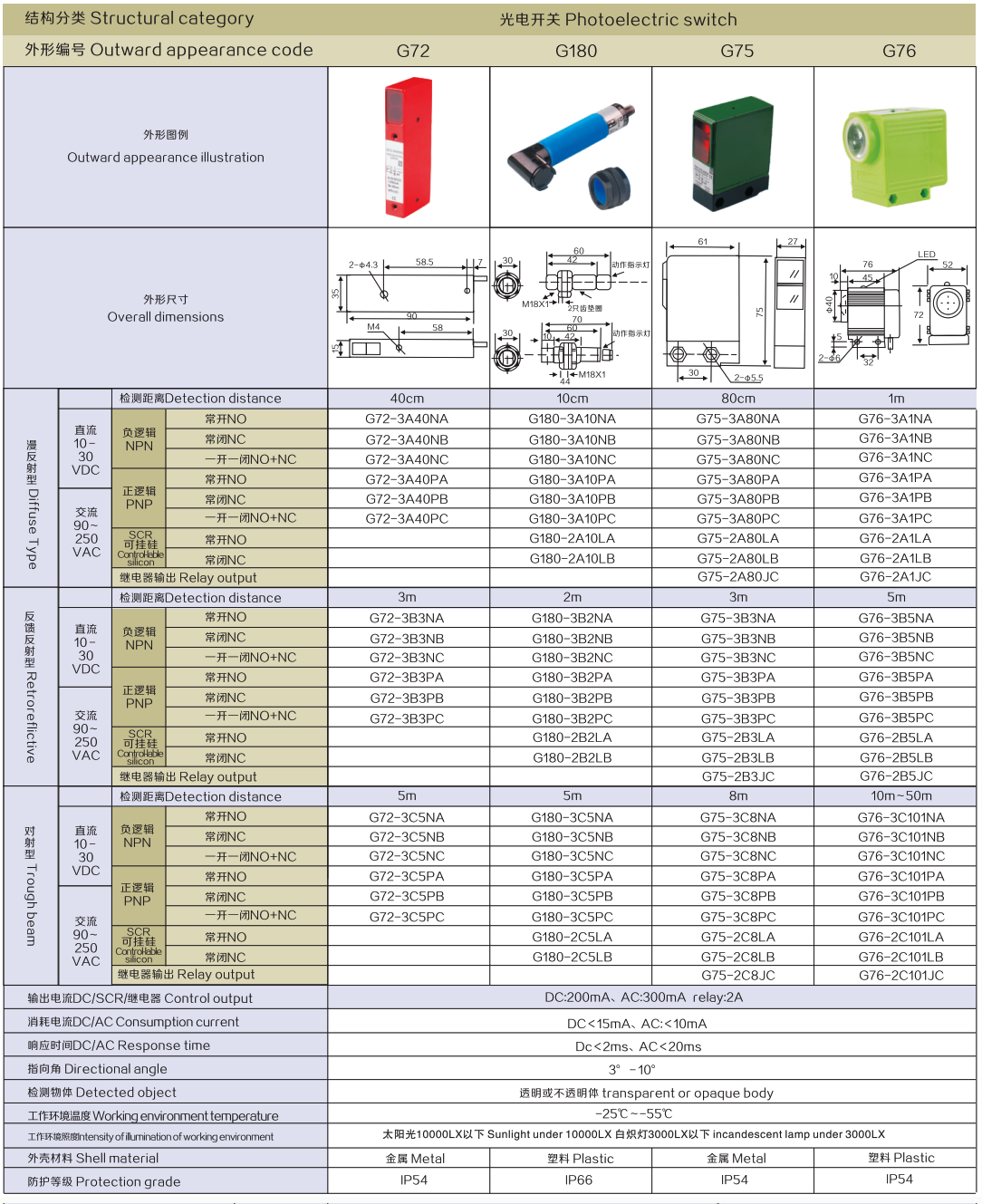 Structural category,Photoelectric switch,Outward appearance code